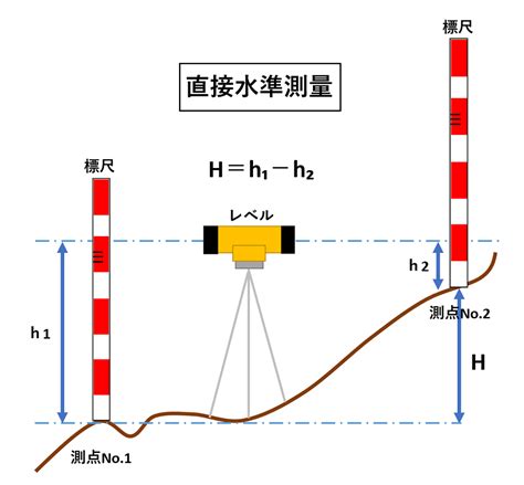 高度測量方法|水準点の測量